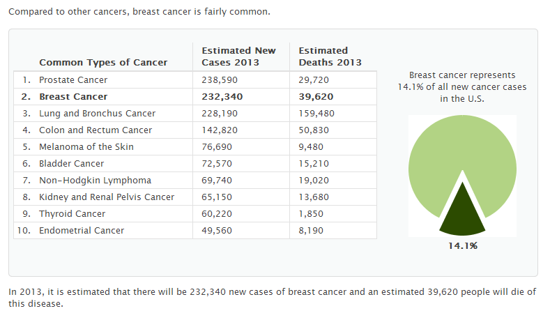 Cancer Statistics That We Do Not Want to Know